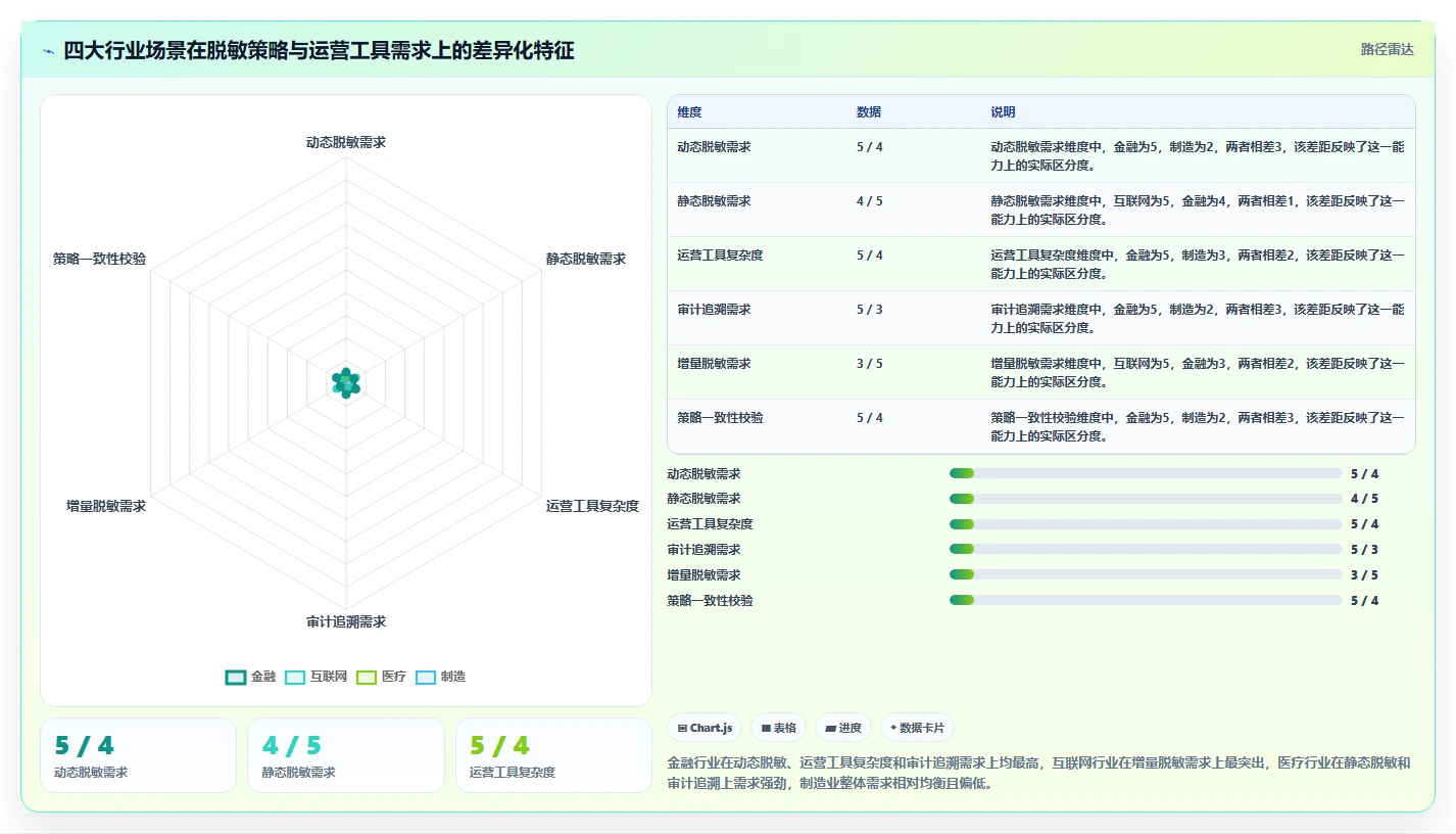 数据脱敏运营工具，动态静态遮蔽