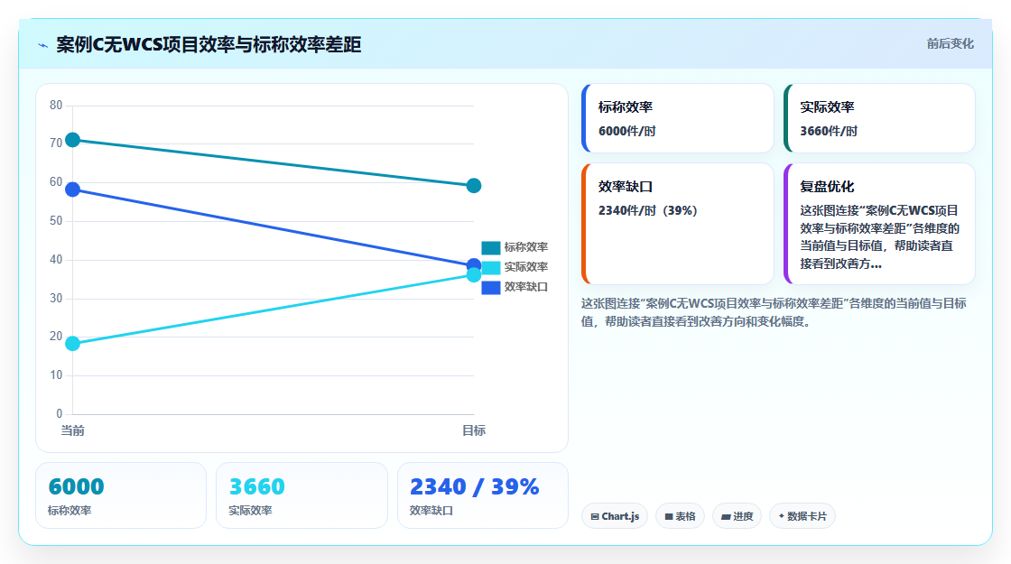 库存管理系统与自动化分拣机的波次对接