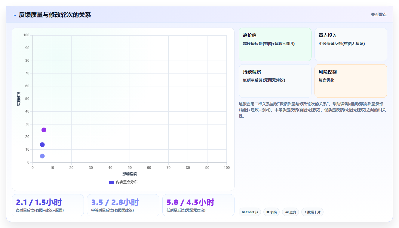 怎样利用运营工具进行设计需求的管理。排期、版本、反馈与定稿归档