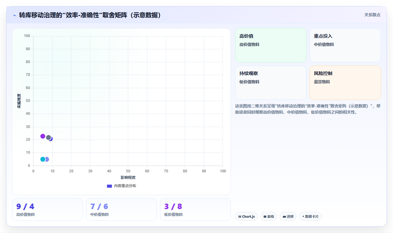 库存管理系统中的转库不增值移动的消除