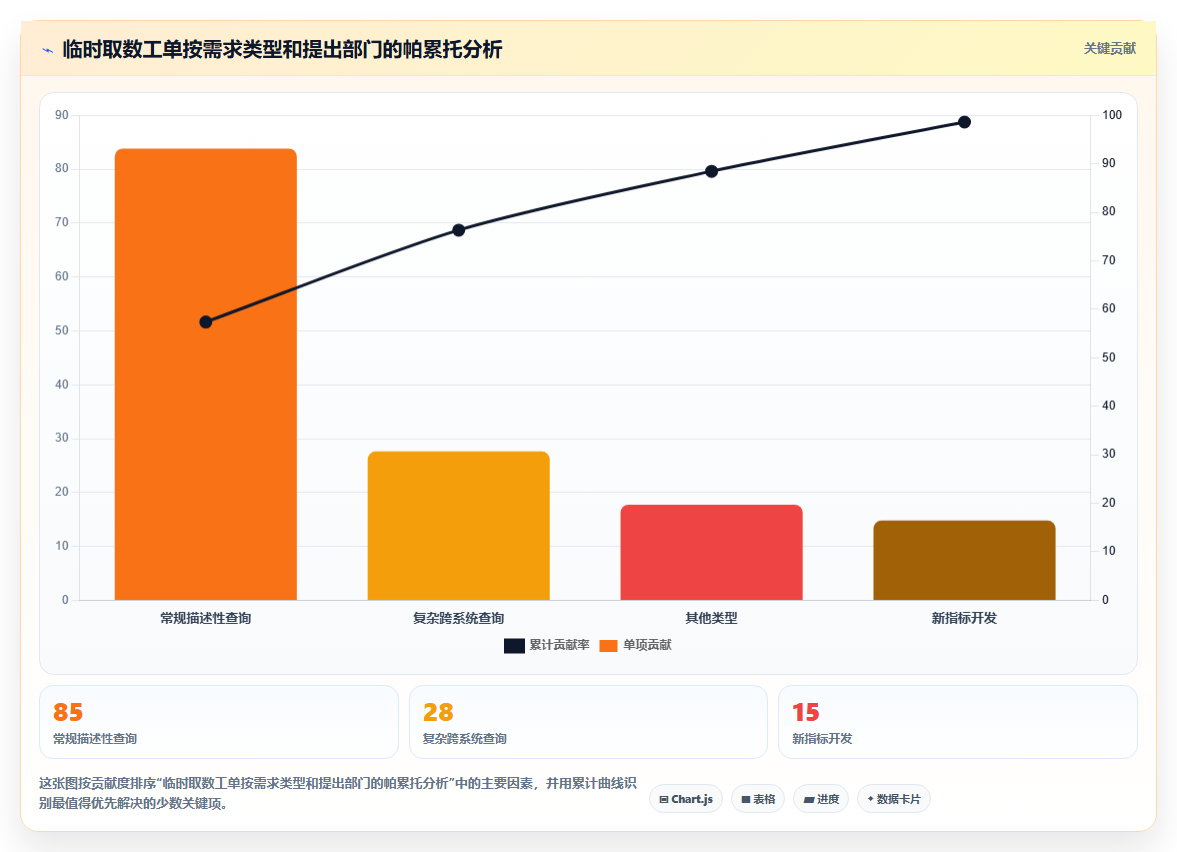BI平台自助分析功能让业务部门减少多少对IT部门的临时取数依赖