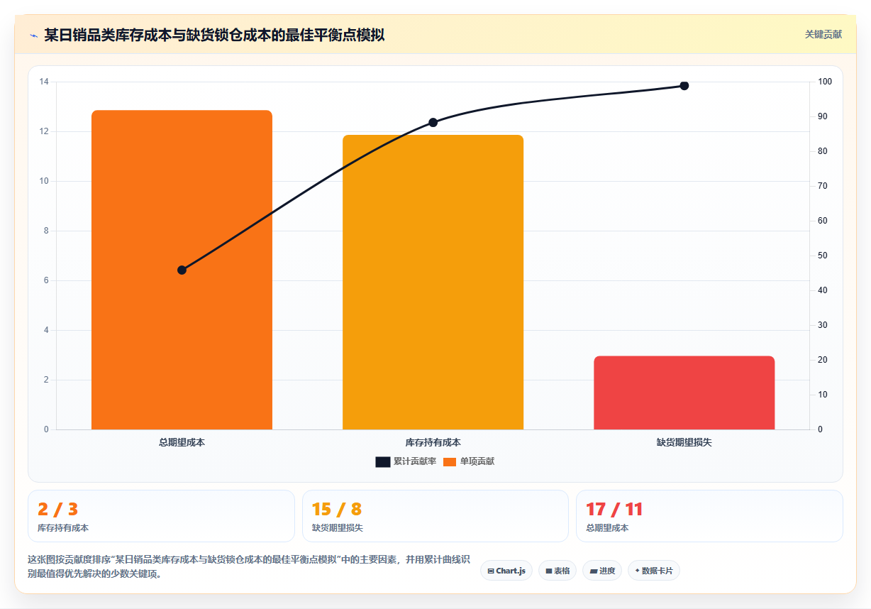 电商库存预测的库存:为预测错误预留的“错误库存