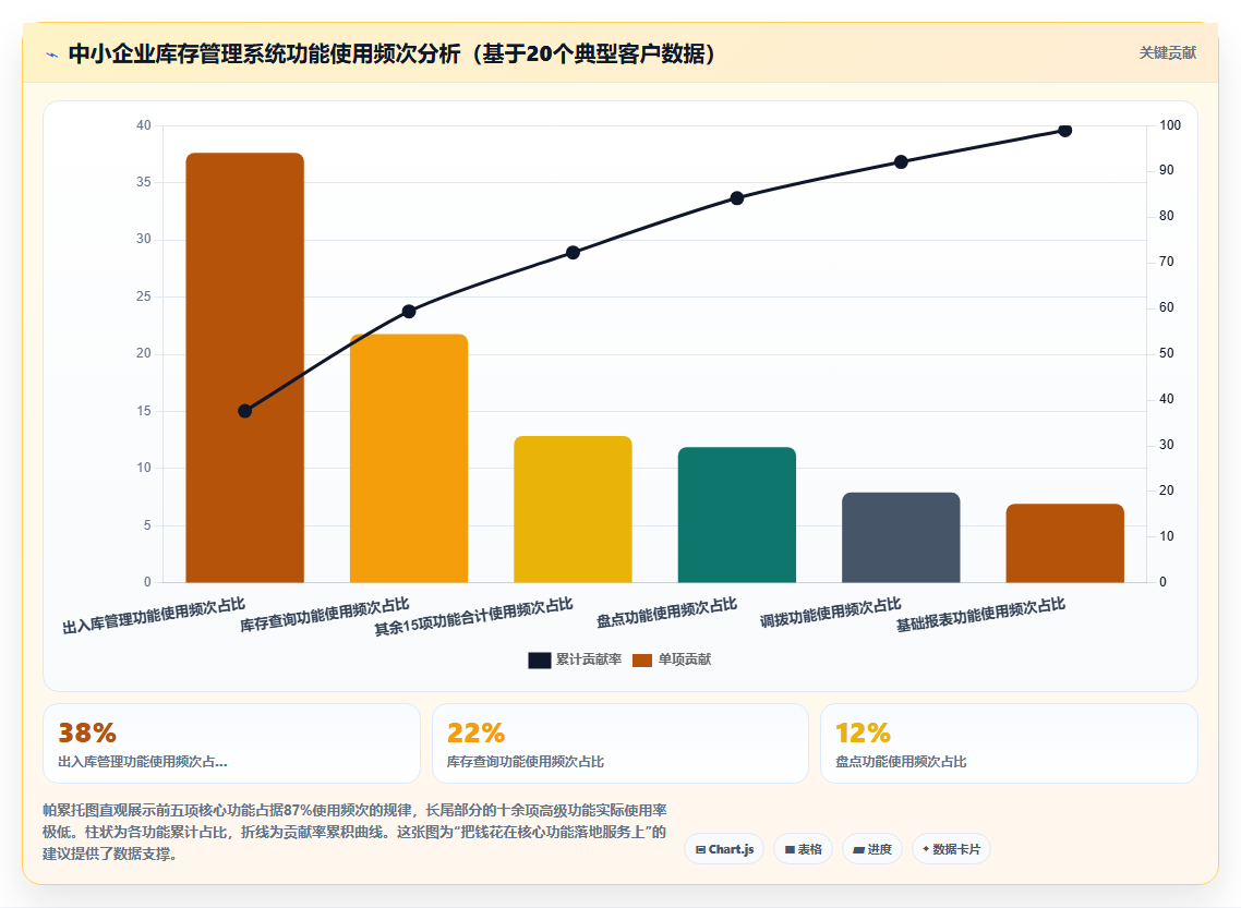 中小企业主担心库存管理系统学习成本高，实际培训需要多久