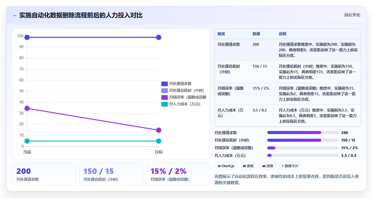 如何利用运营工具进行自动化的隐私合规管理。同意记录、数据删除请求与政策更新通知