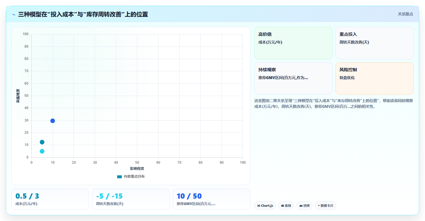 电商库存变革:从记录库存到智能决策库存