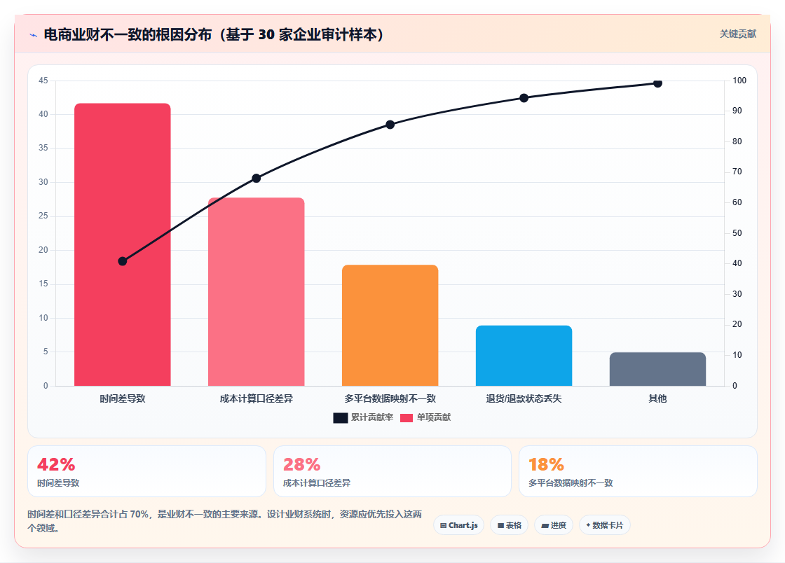电商库存与财务对账系统的业财一致性设计
