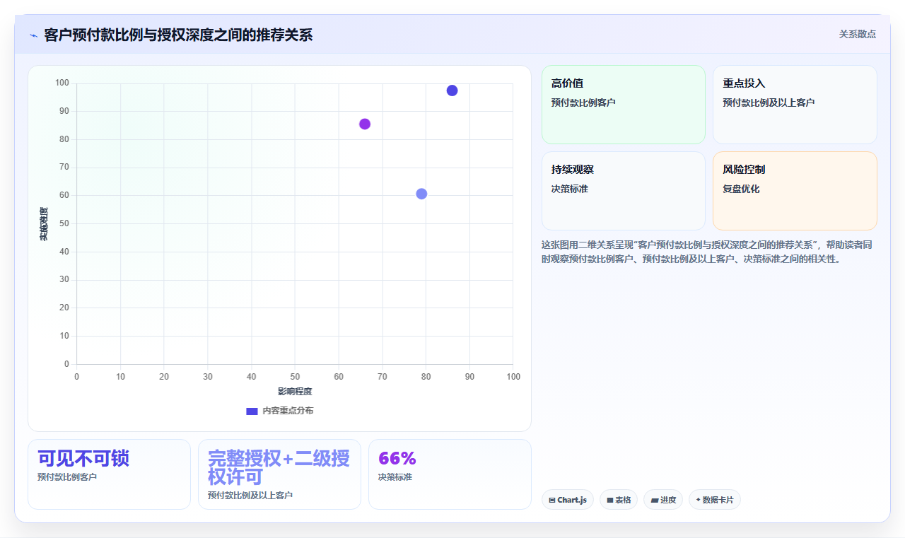 库存管理系统在代发业务中的客户库存授权