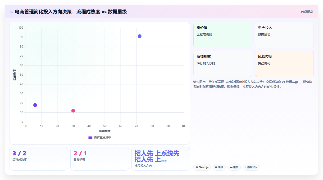 电商管理怎样让管理从复杂回归简单