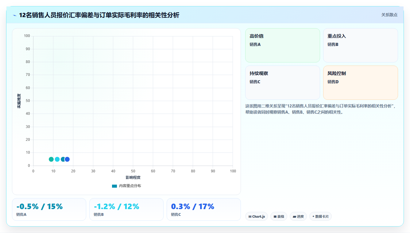 跨国贸易公司用BI平台做汇率波动对毛利影响的情景模拟