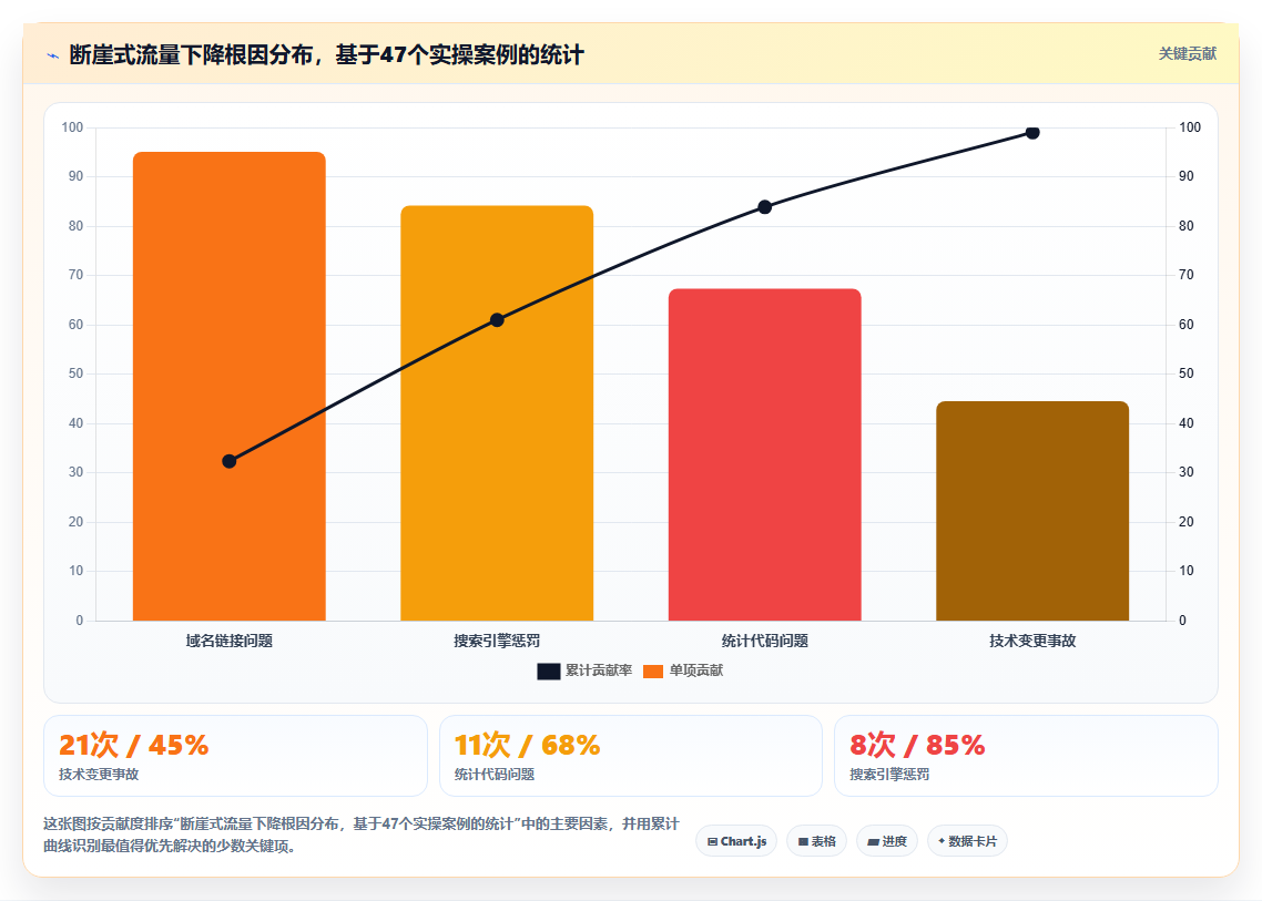 数据分析实战：网站流量下降怎么排查？