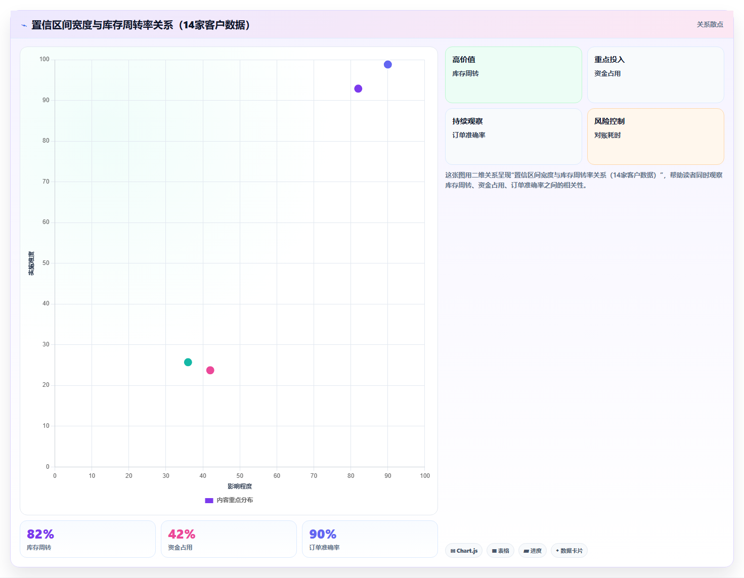 库存管理系统中的库存预测置信区间展示