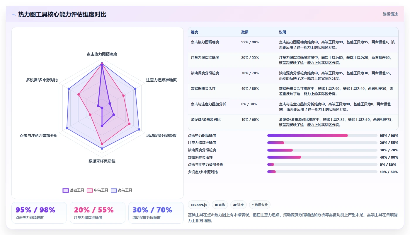 热力图运营工具推荐，点击注意力滚动深度
