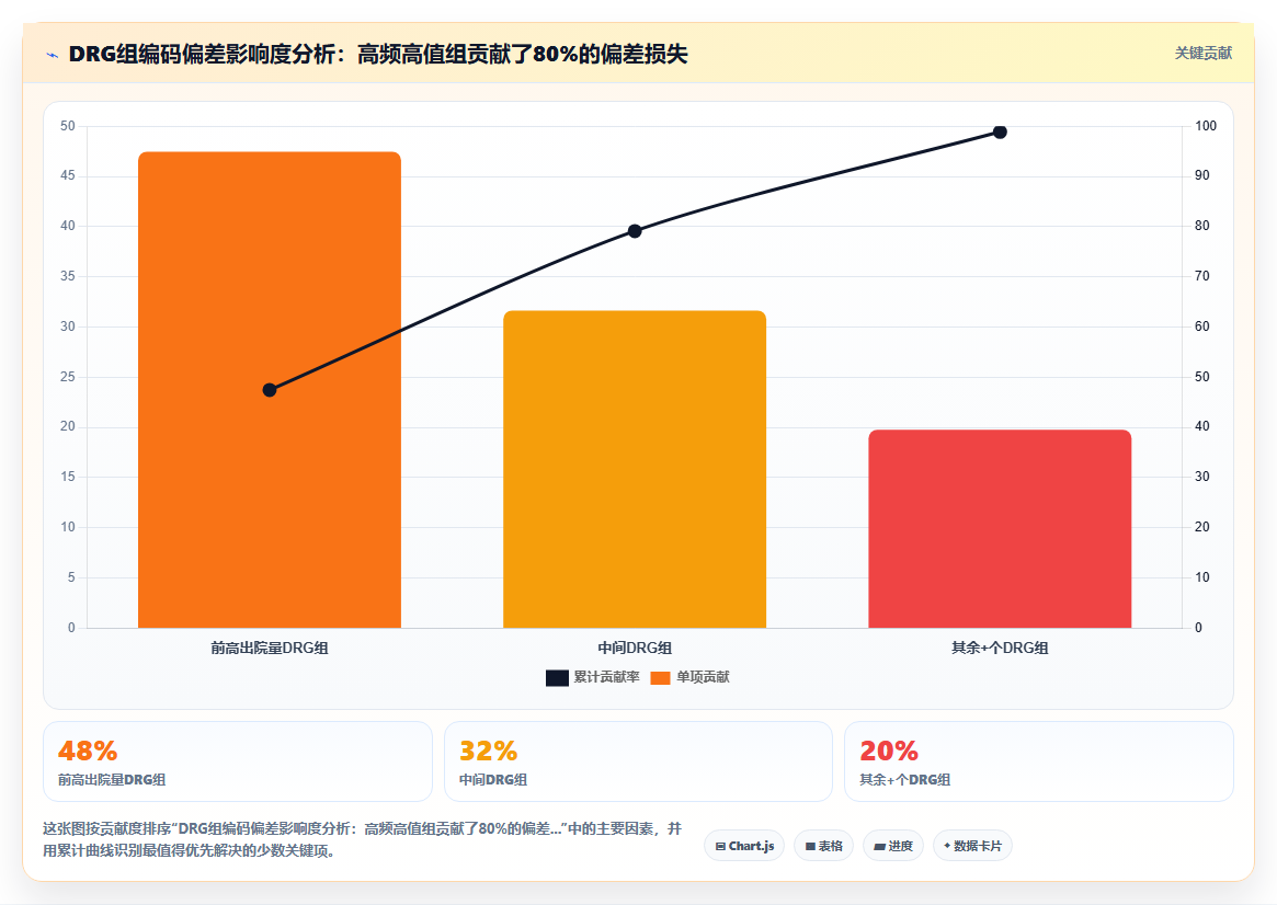 公立医院用BI平台做医保结算数据分析时需注意的DRG编码映射