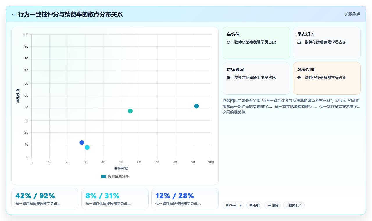 教育机构bi平台分析学员续费率时应纳入哪些行为变量
