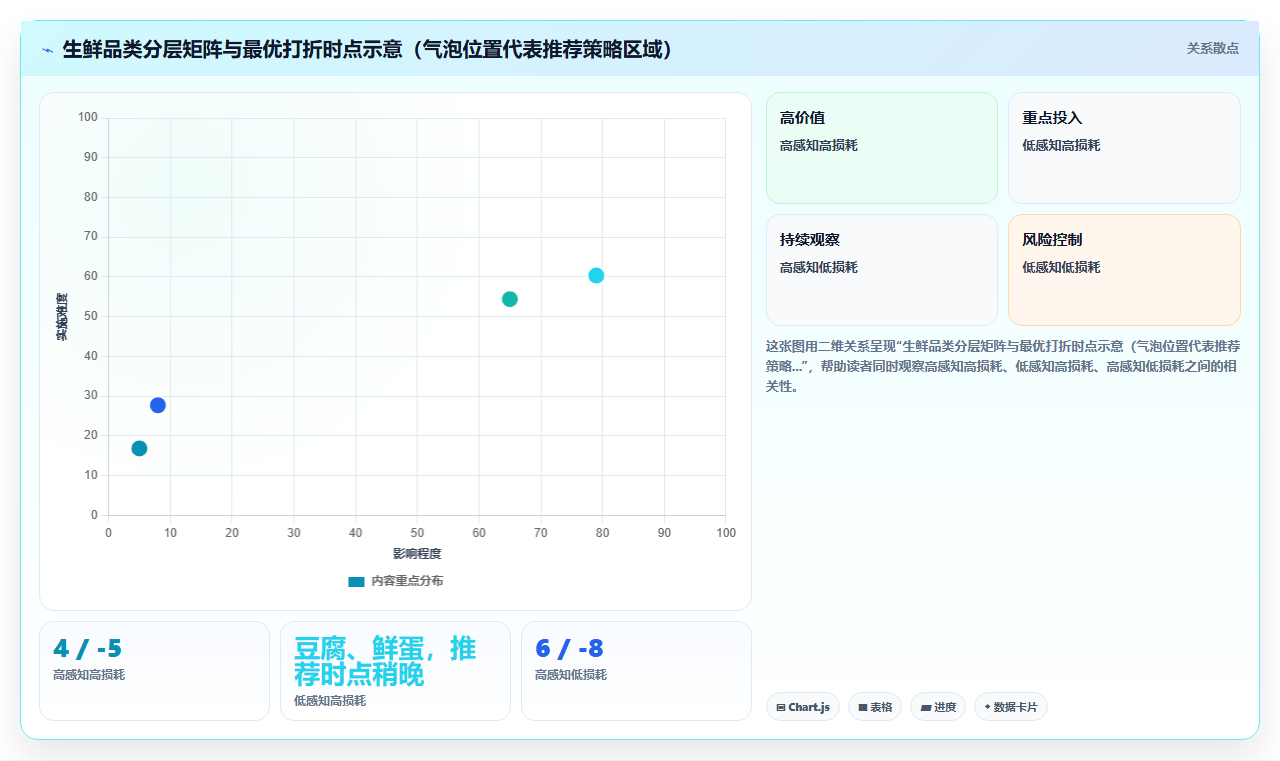 电商库存生鲜电商库存的损耗曲线与打折时点优化