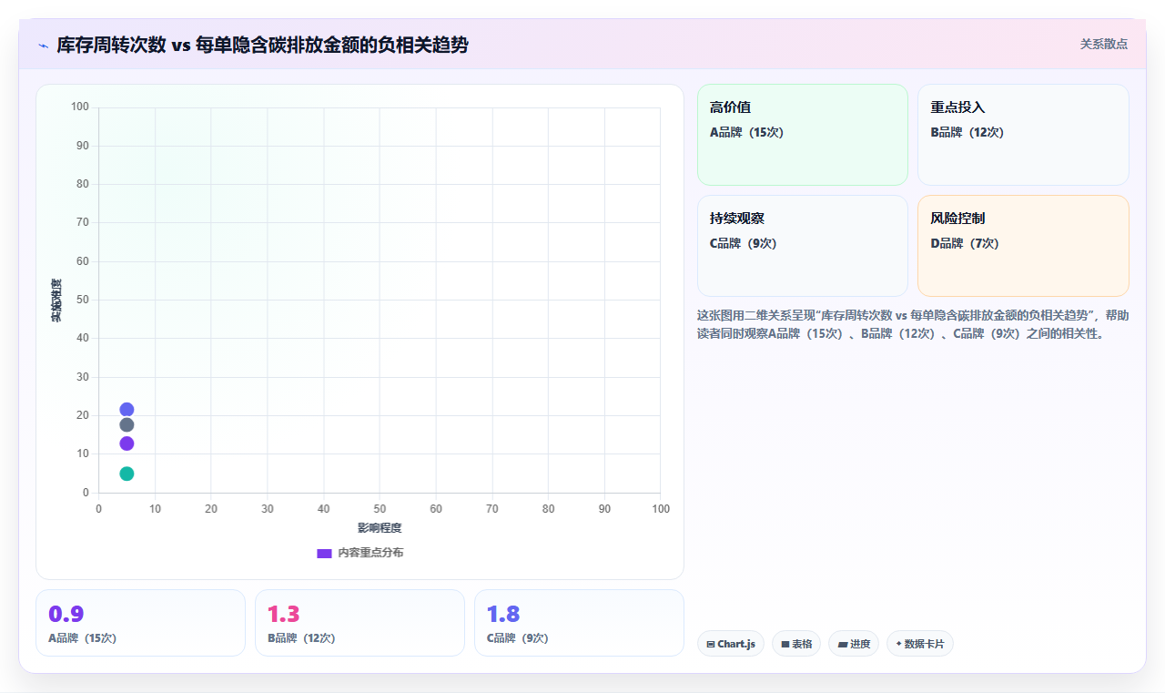 电商库存供应链碳足迹库存