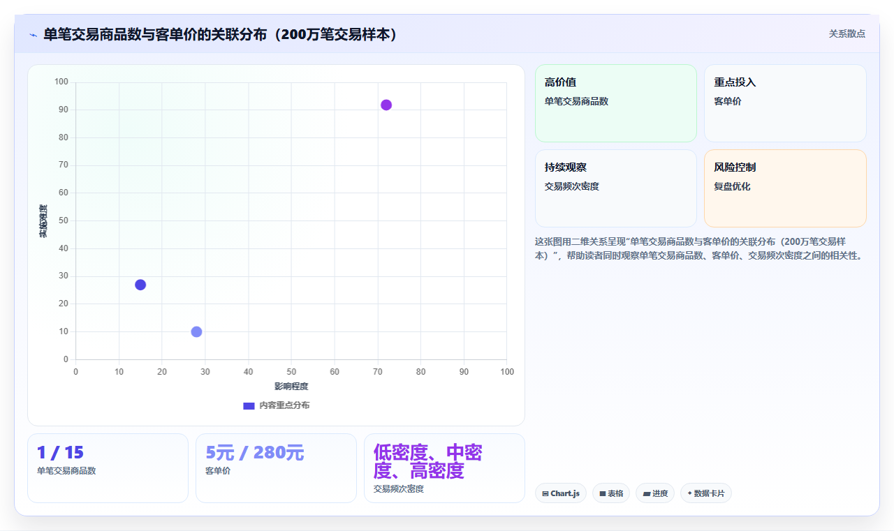 BI平台在零售行业分析客单价与品类关联的实用场景