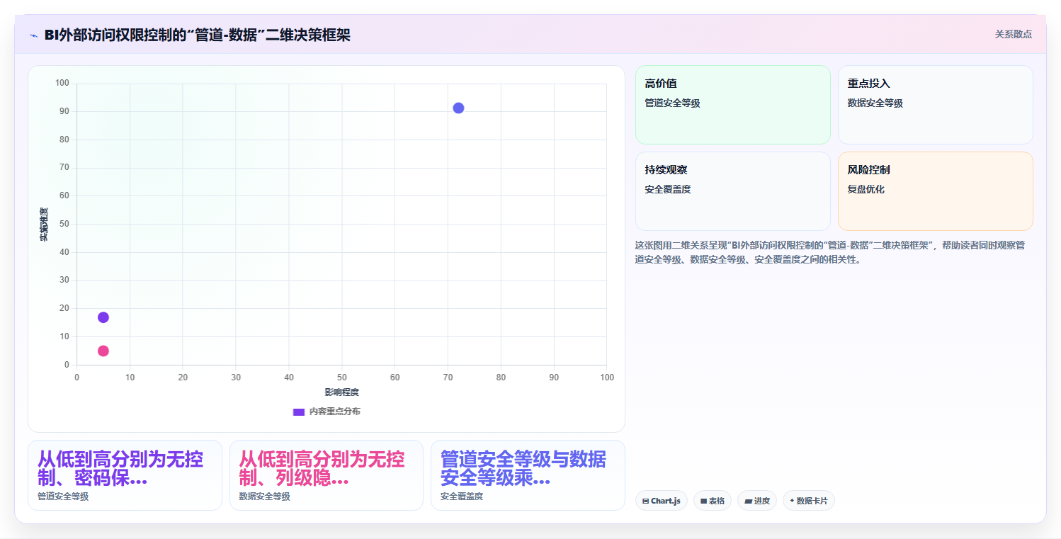 BI平台公开分享报表时如何控制外部访问权限