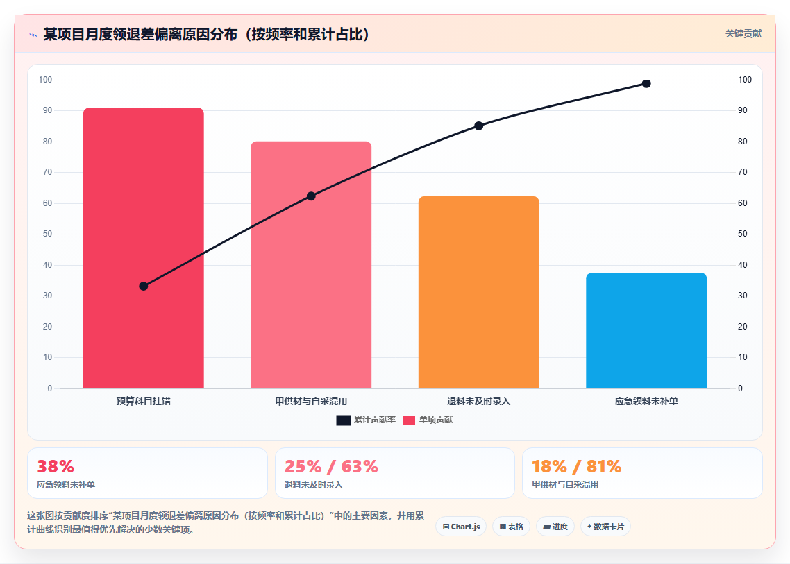 库存管理系统在工程项目中的领料与退料闭环设计