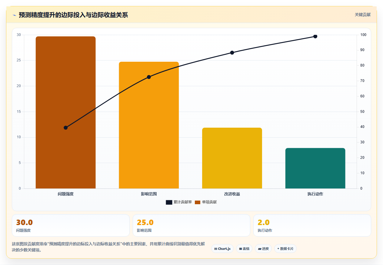 BI平台机器学习预测模块与传统统计模型在销售预测上的精度比对