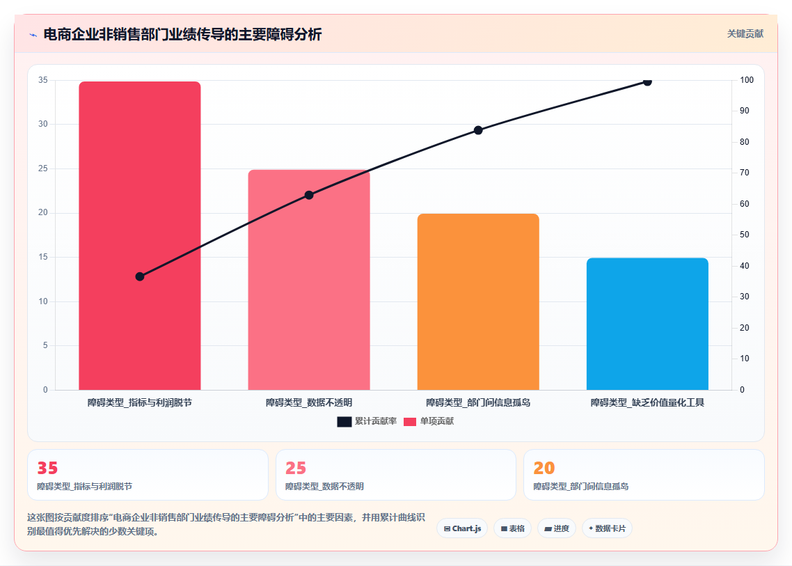 电商管理中的非销售部门如何感受业绩压力