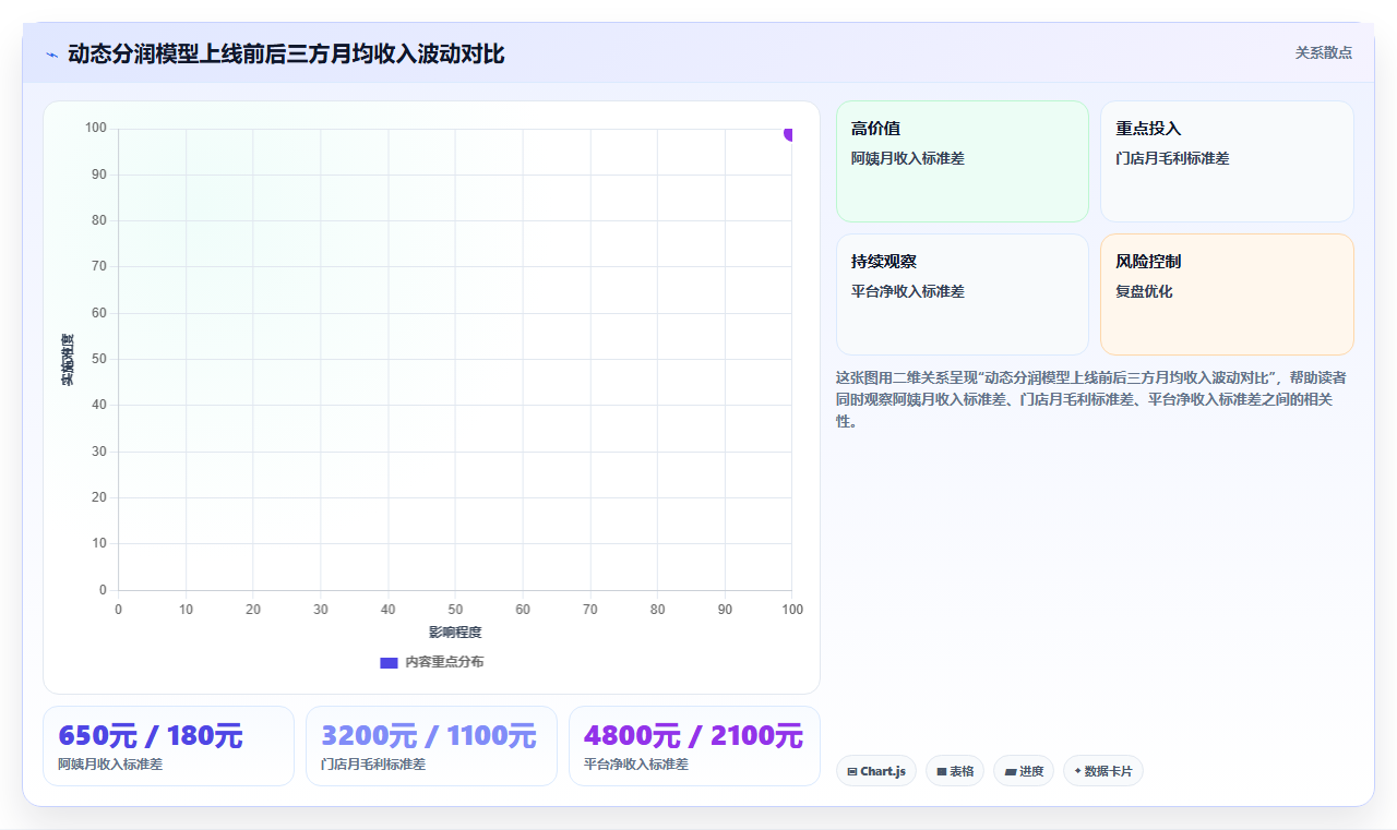 家政服务平台使用分账系统处理阿姨、门店与平台三方的动态分润比例