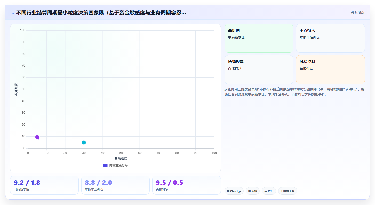 不同行业对分账系统结算周期的最小粒度要求差异