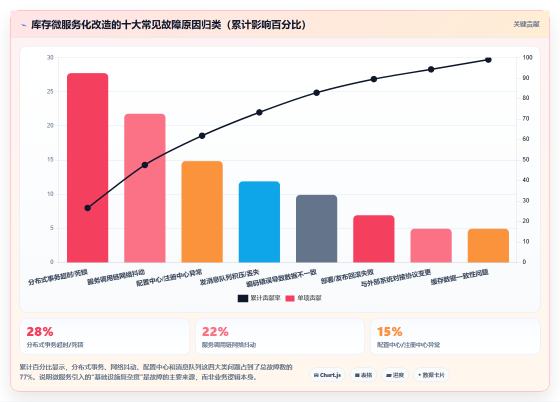 库存管理系统如何用微服务架构支撑高扩展
