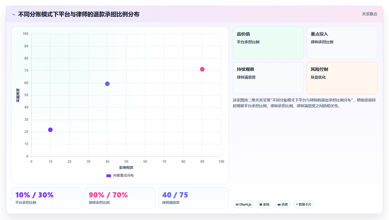 法律咨询平台用分账系统实现律师与平台按案件标的额自动分账
