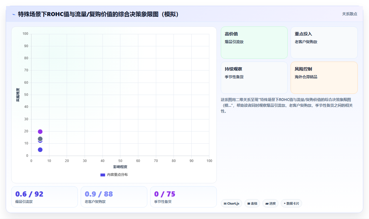 电商库存基于库存持有成本的SKU末位淘汰制