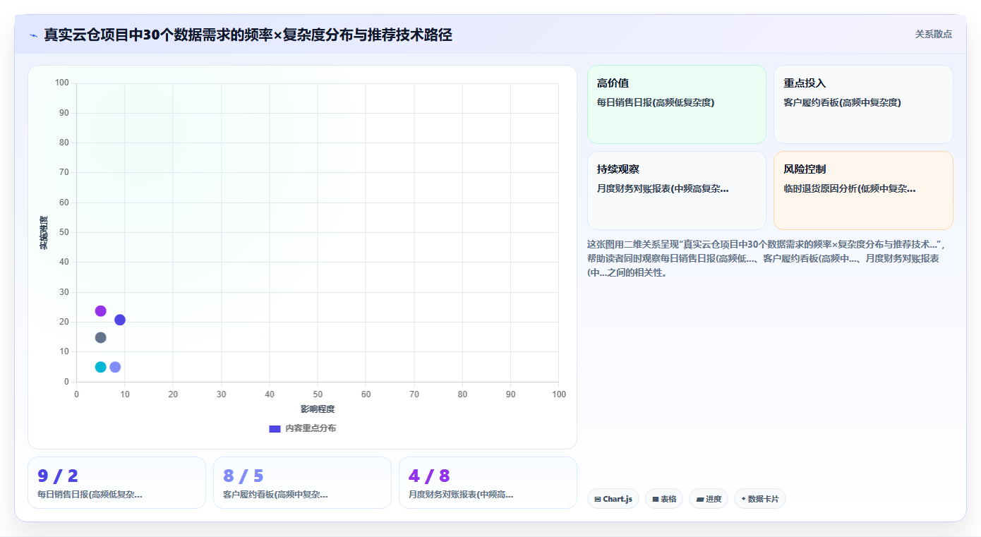 BI平台自助拖拽式报表与SQL取数在灵活性上的真实对比