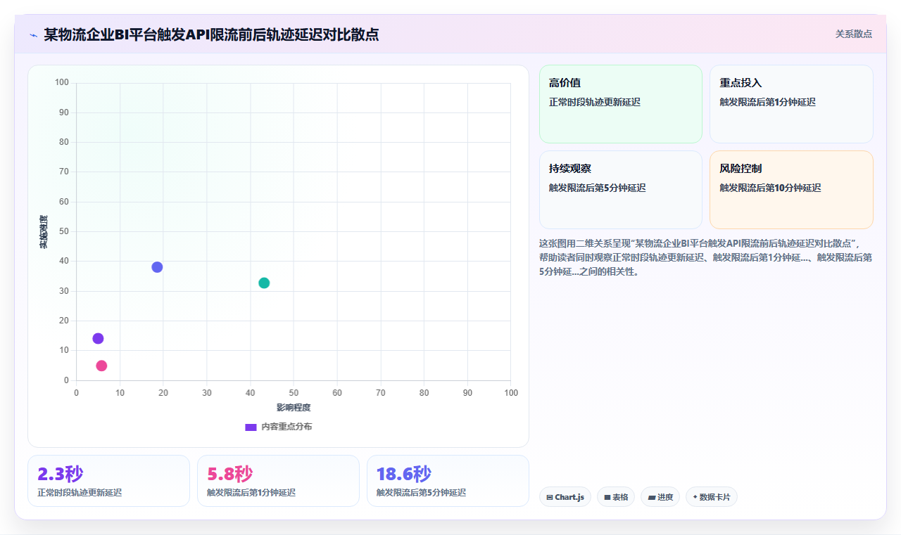 物流企业BI平台实时追踪配送车辆位置时地图API的并发限制