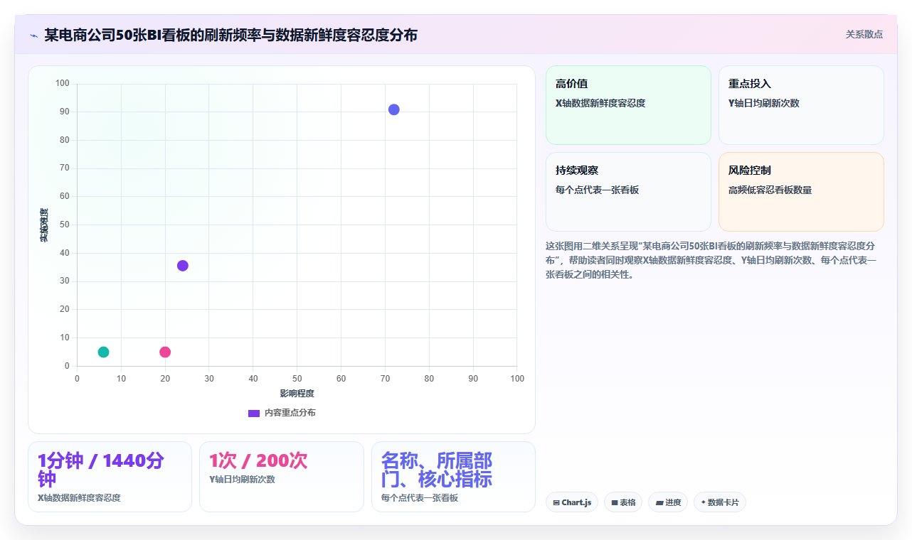 BI平台数据仓库建模方式与直接查询数据库哪种更适合实时性场景