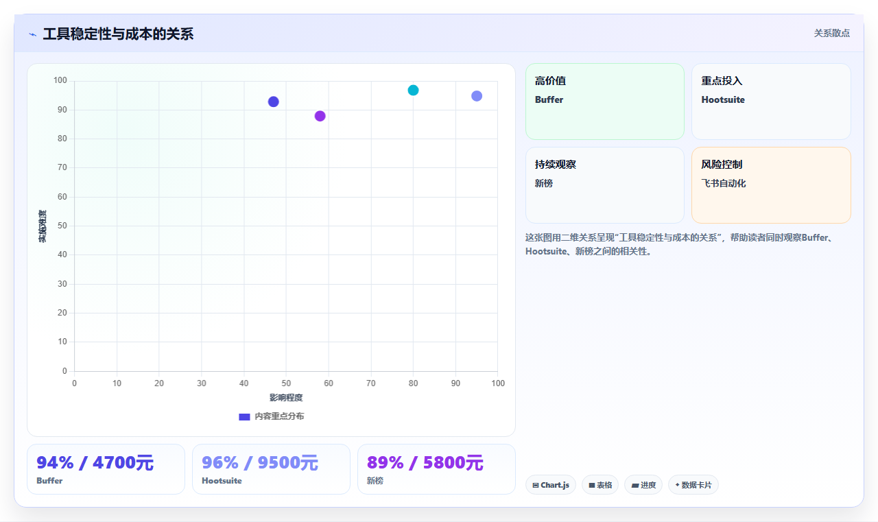 定时发布运营工具推荐,自动排期社交媒体