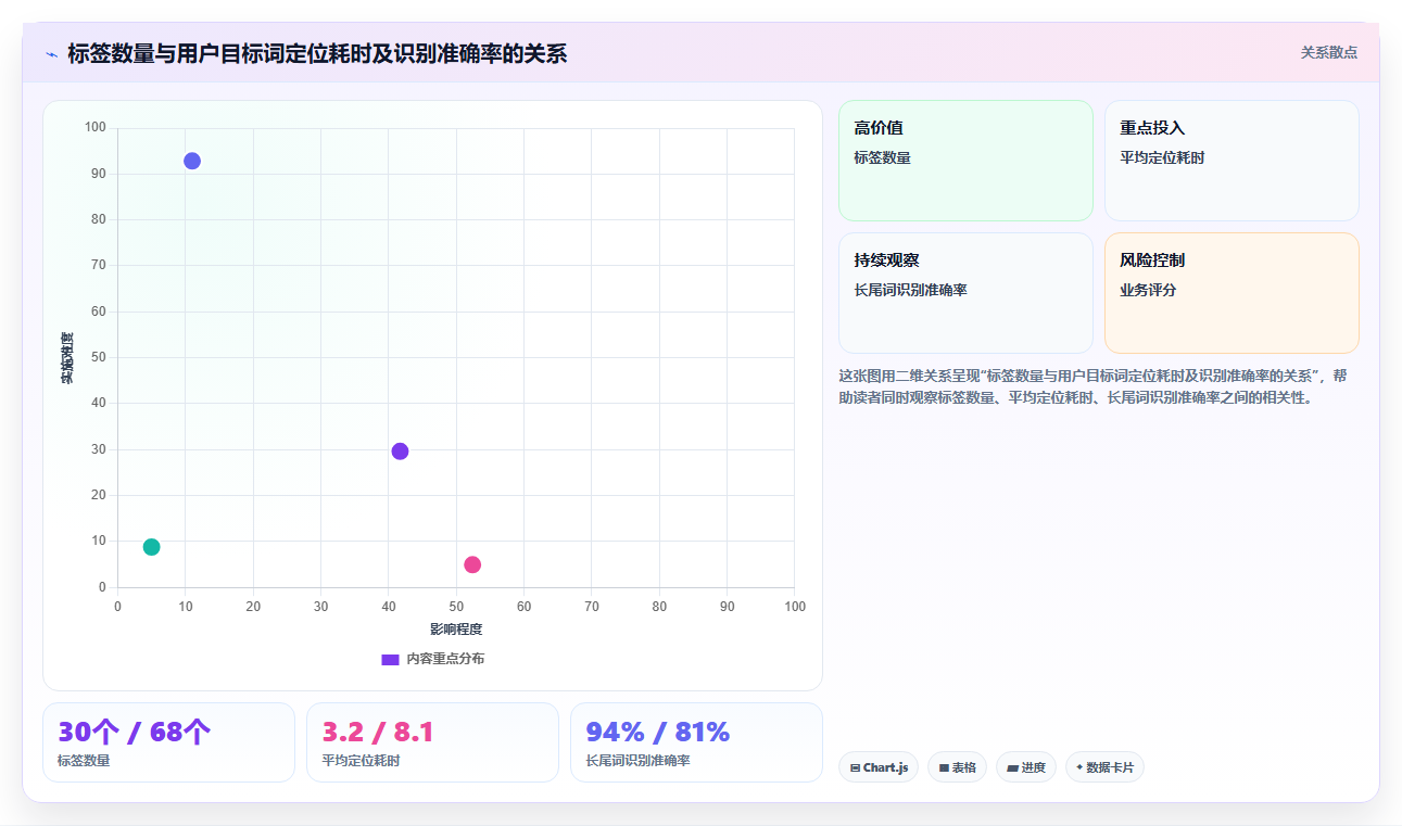 BI平台标签云可视化在展示长尾关键词时词频阈值设置经验值