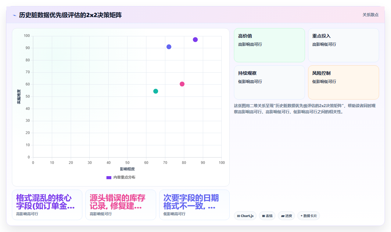 数据质量差时BI平台数据清洗工具能否补救历史脏数据