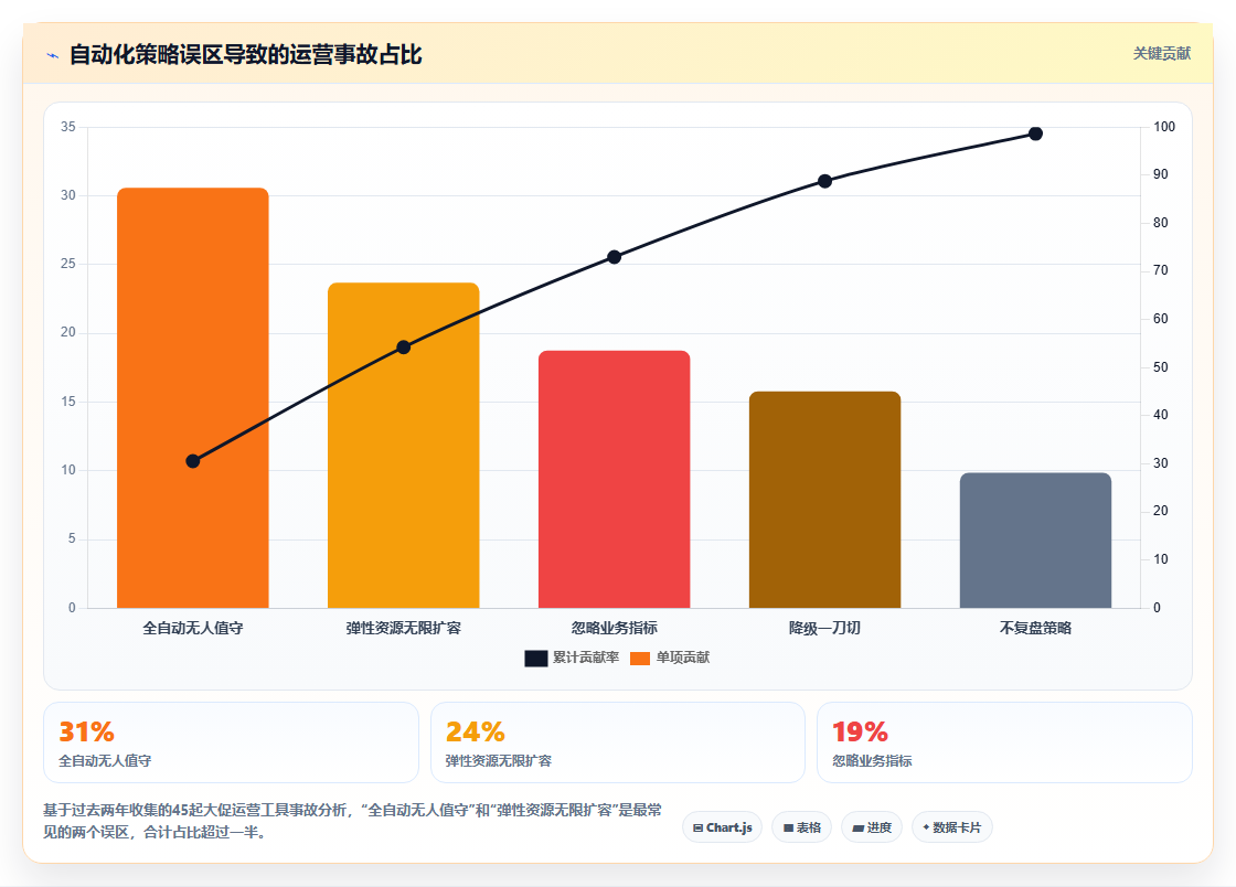 电商大促期间运营工具怎样应对流量洪峰。自动化策略与弹性资源调配