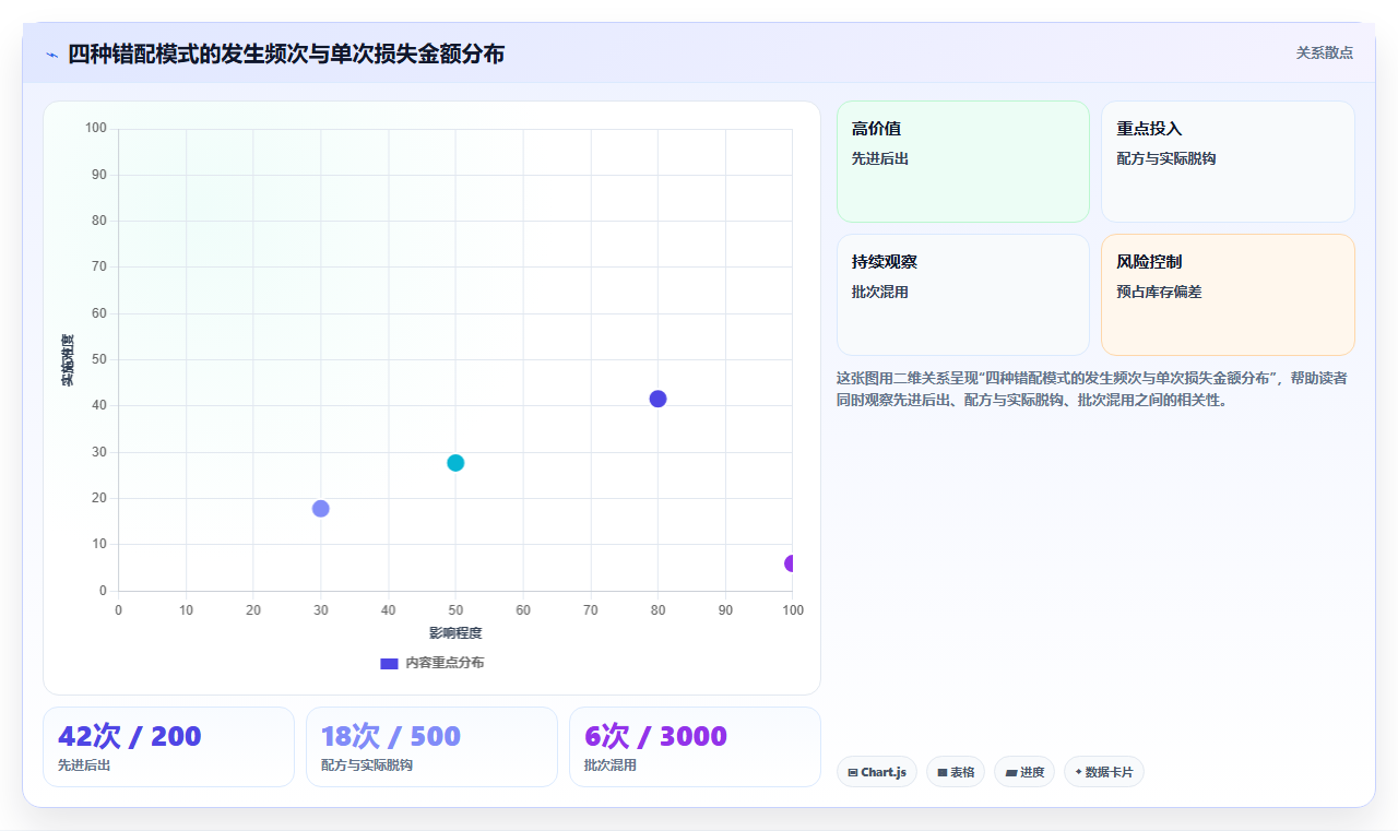 库存管理系统在烘焙连锁店原料有效期与配方用量匹配
