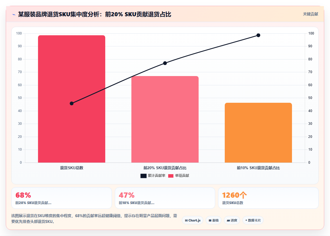 电商运营用BI平台分析退货率时如何区分产品原因和物流原因