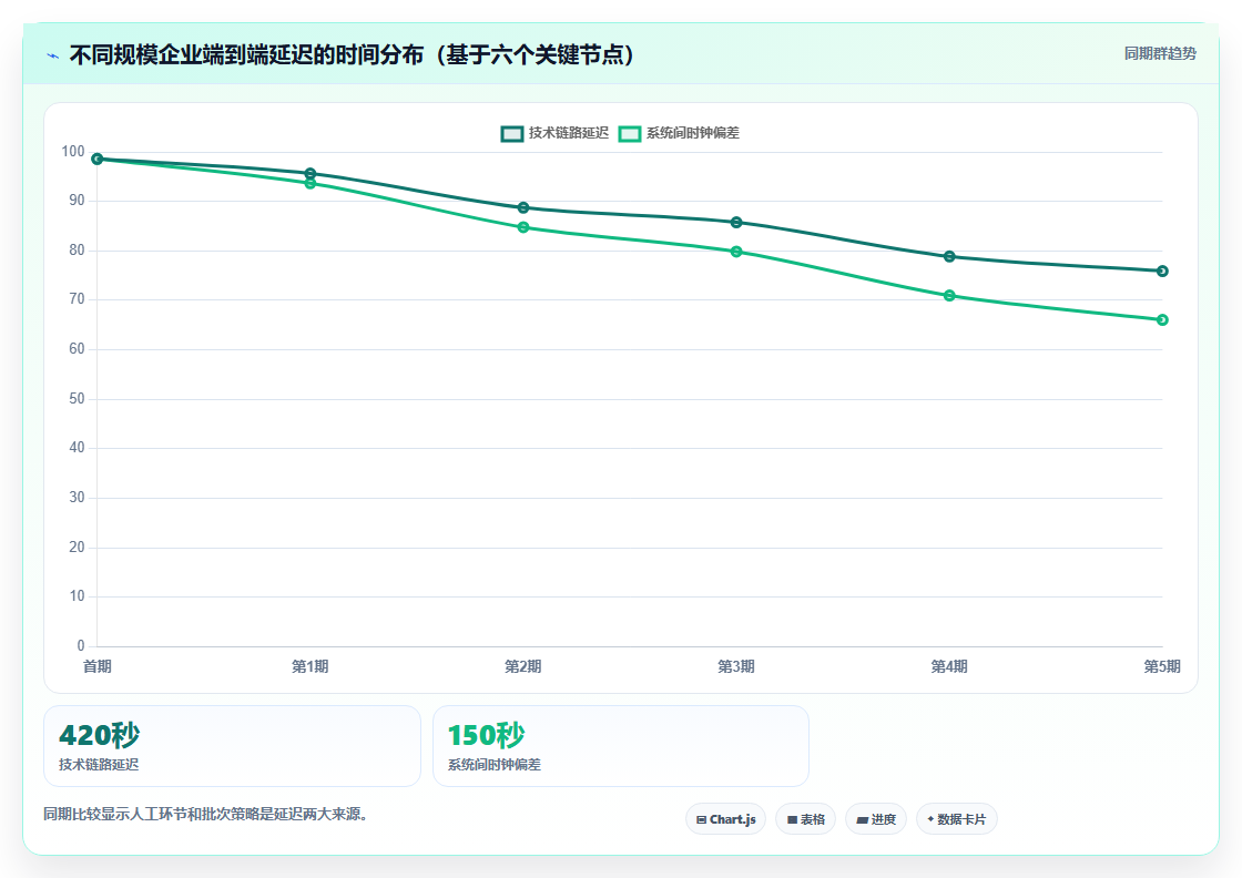分账系统与公司内部ERP系统数据同步的延迟问题