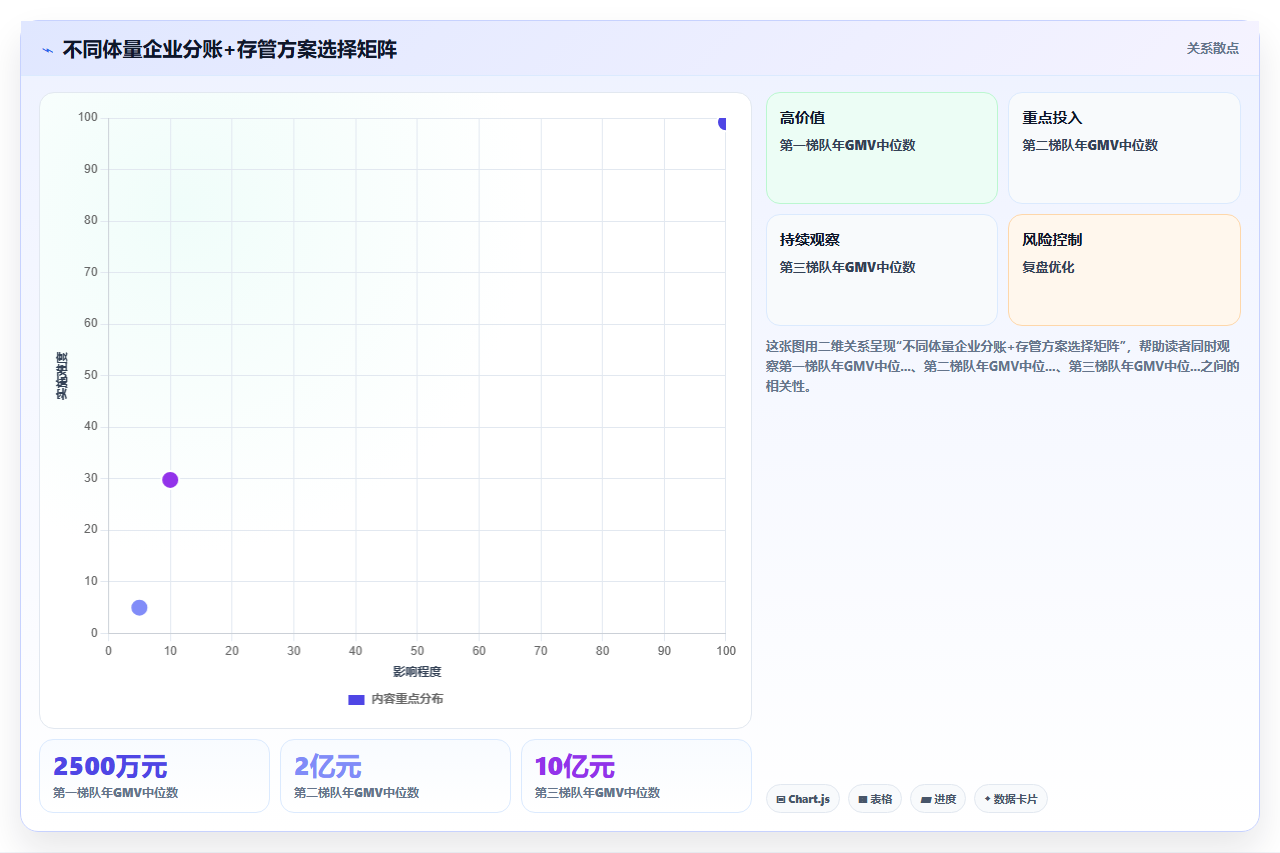 分账系统与银行存管结合能规避哪些二清风险