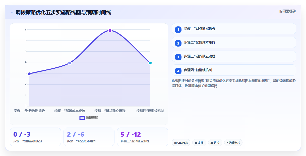 多仓库模式下库存管理系统的调拨策略对运输成本的影响