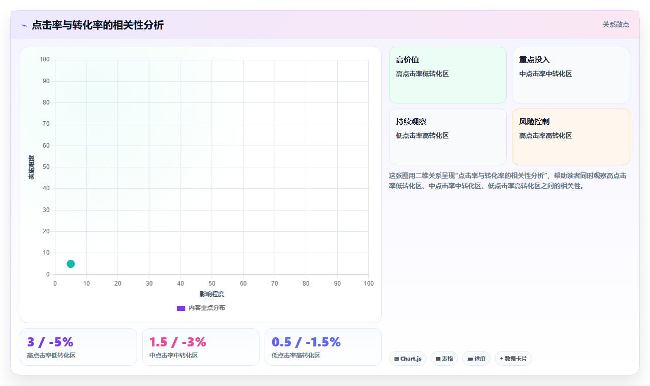 信息流投放运营工具，素材分析ROI提升