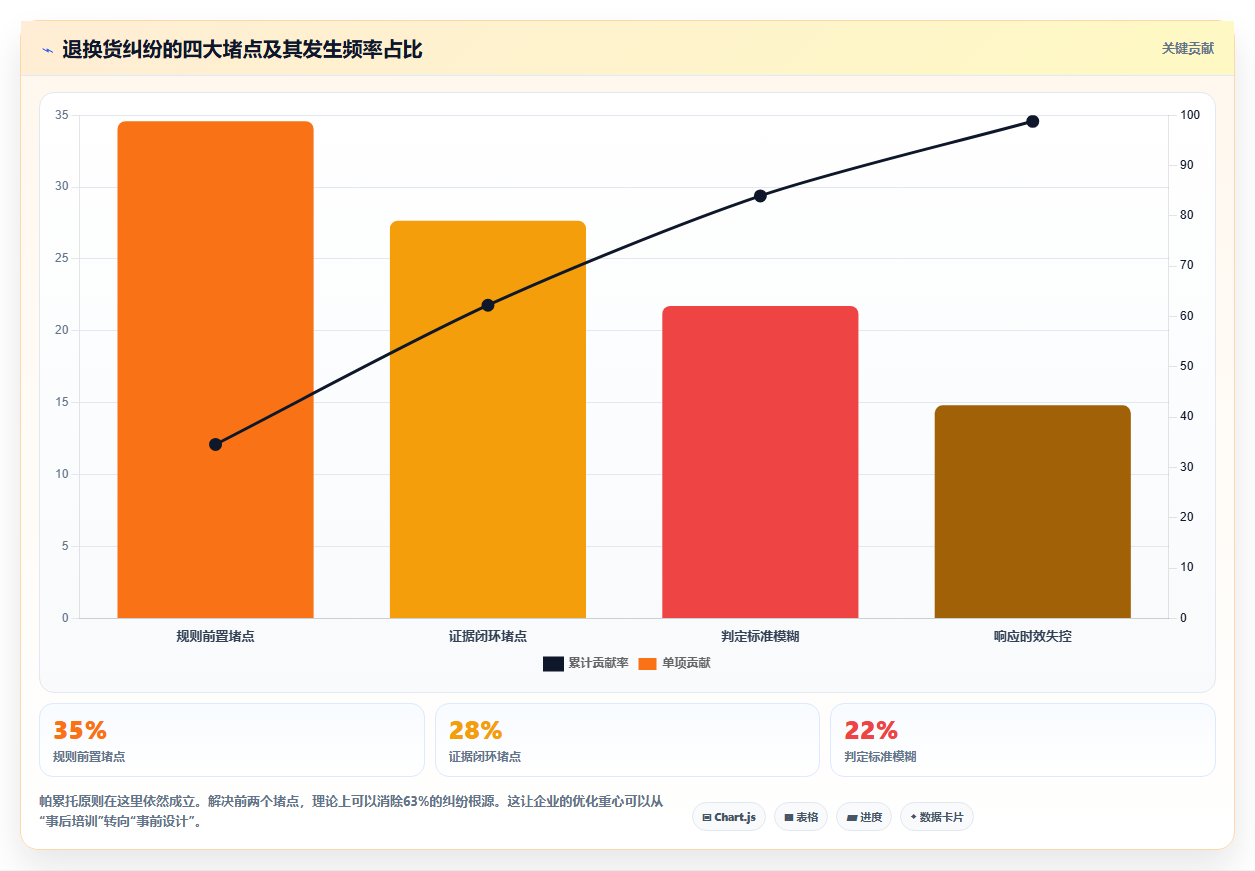 电商管理中的退换货流程如何设计才能减少纠纷