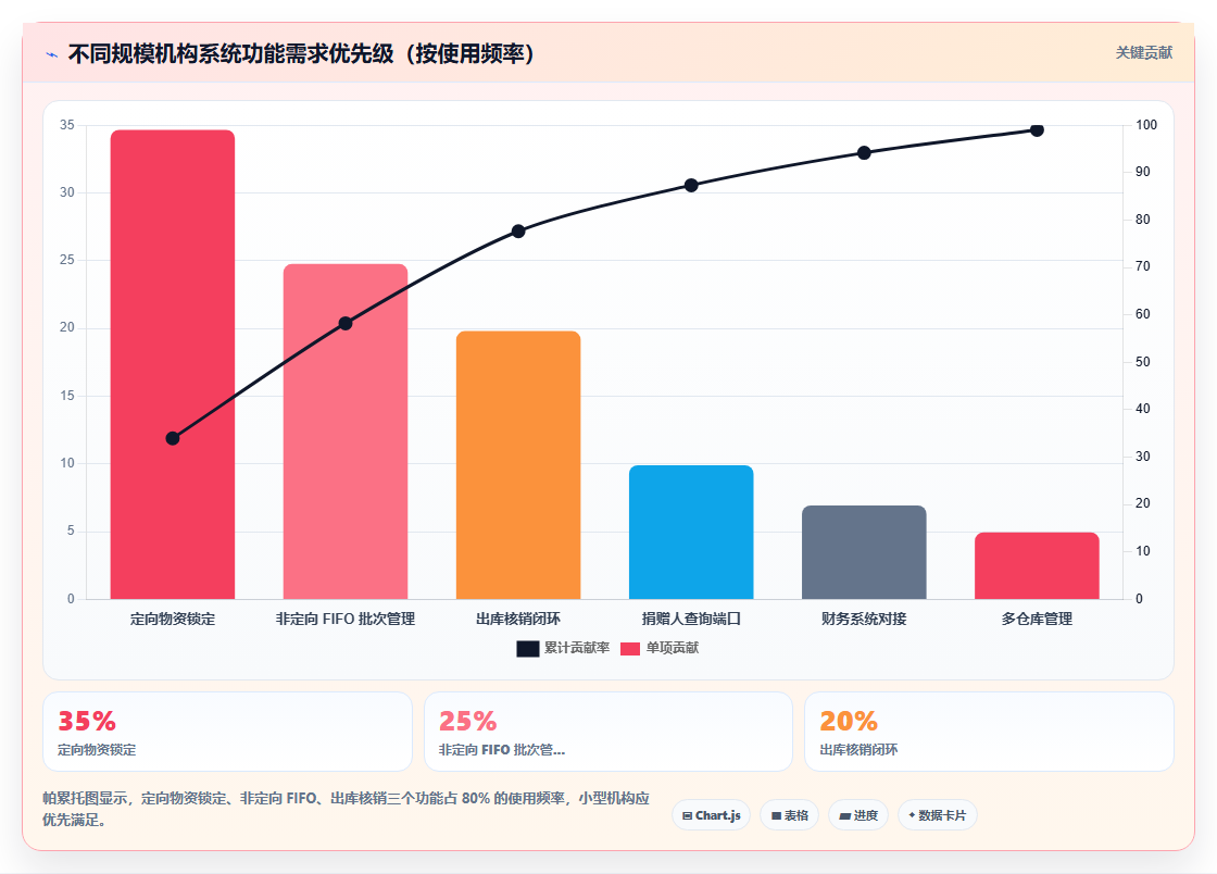 库存管理系统在慈善物资的定向与非定向库存管理