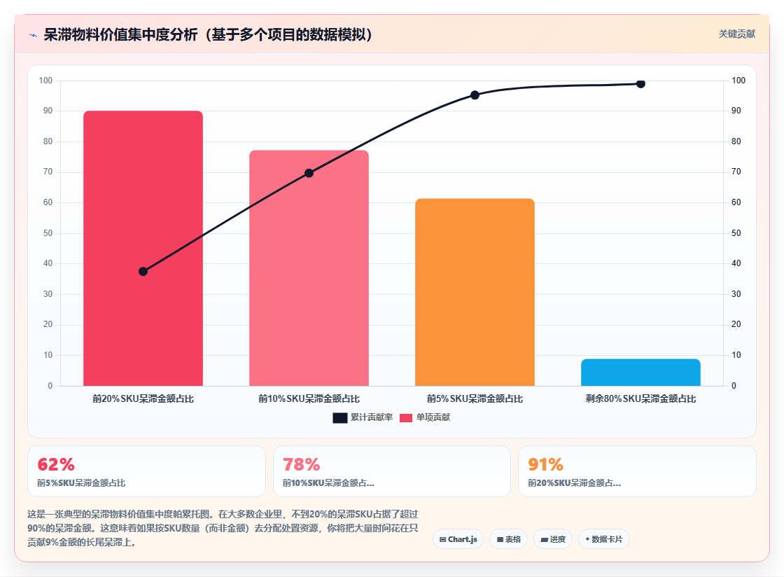 库存管理系统对呆滞物料自动标记并生成清理建议