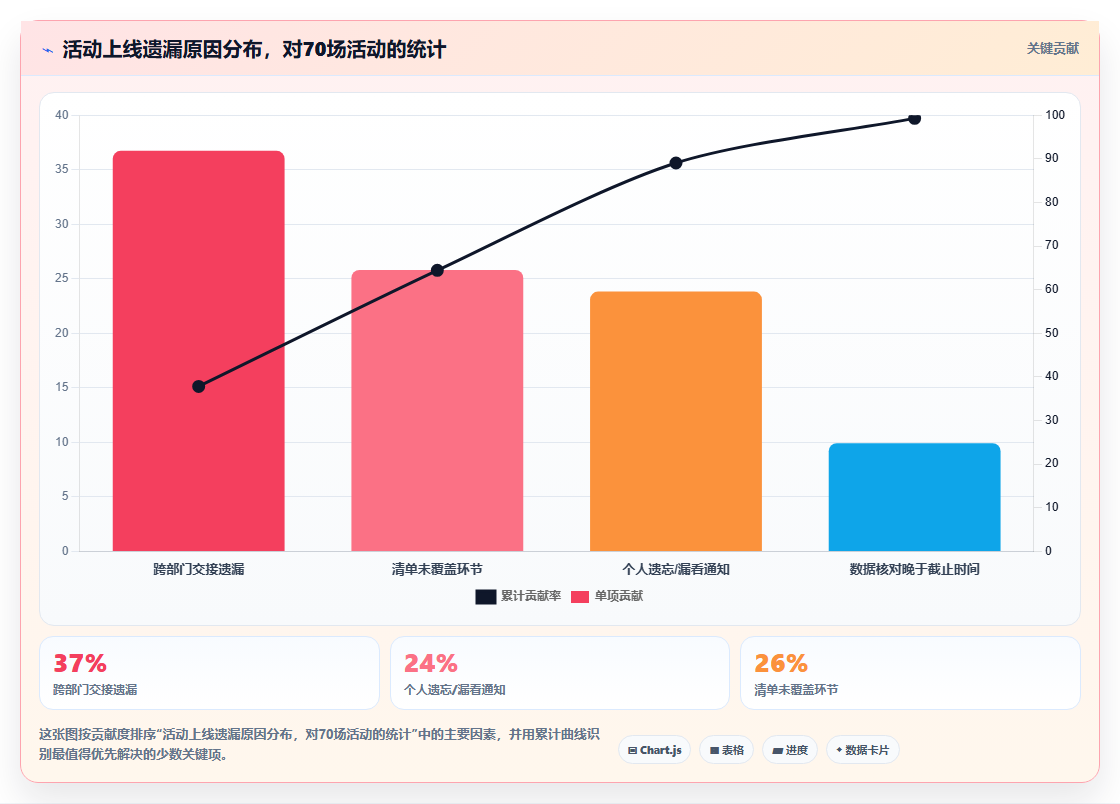 电商管理如何用任务清单防止活动上线前遗漏
