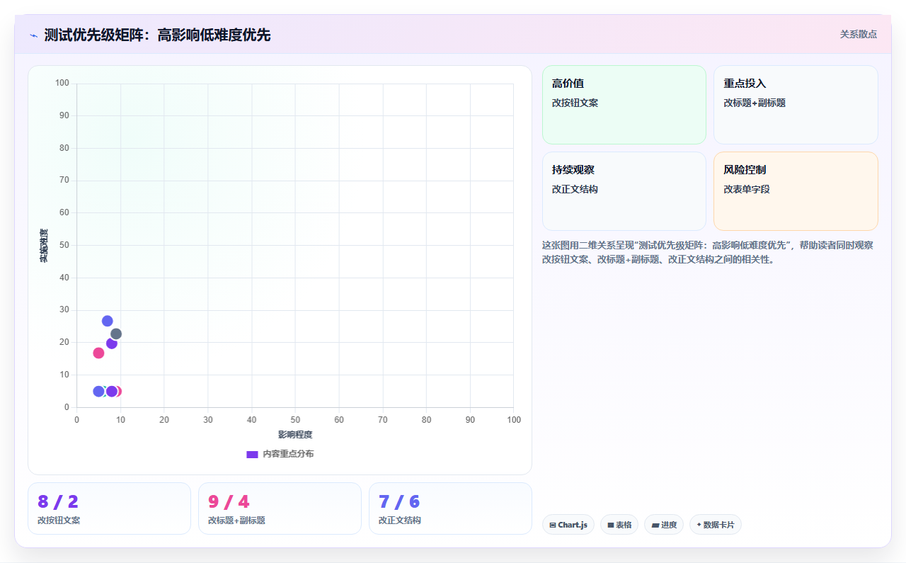 A/B测试运营工具推荐,落地页文案优化