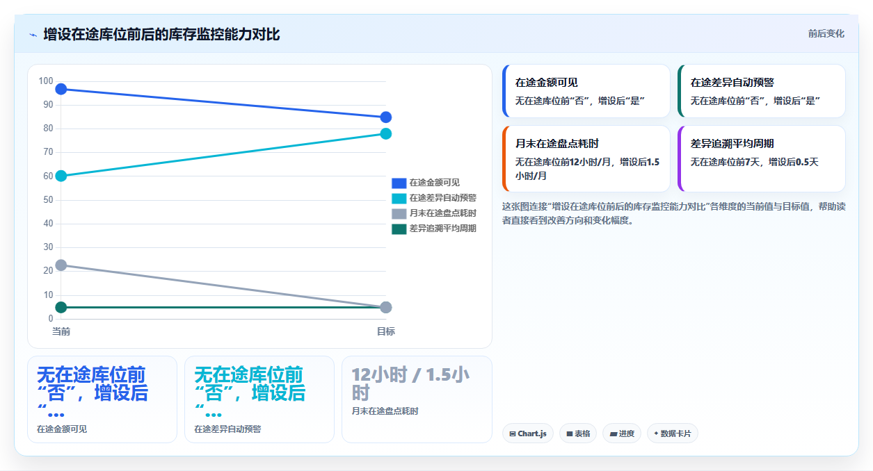 库存管理系统如何避免调拨途中的库存失控