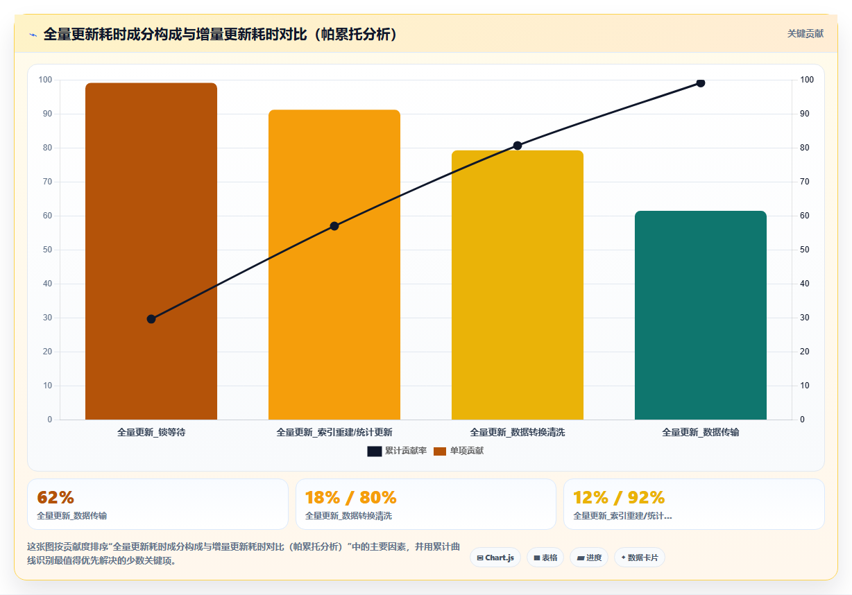 BI平台数据抽取全量更新与增量更新对服务器压力的区别